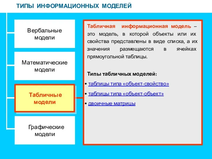 ТИПЫ ИНФОРМАЦИОННЫХ МОДЕЛЕЙ Вербальные модели Математические модели Графические модели Табличная