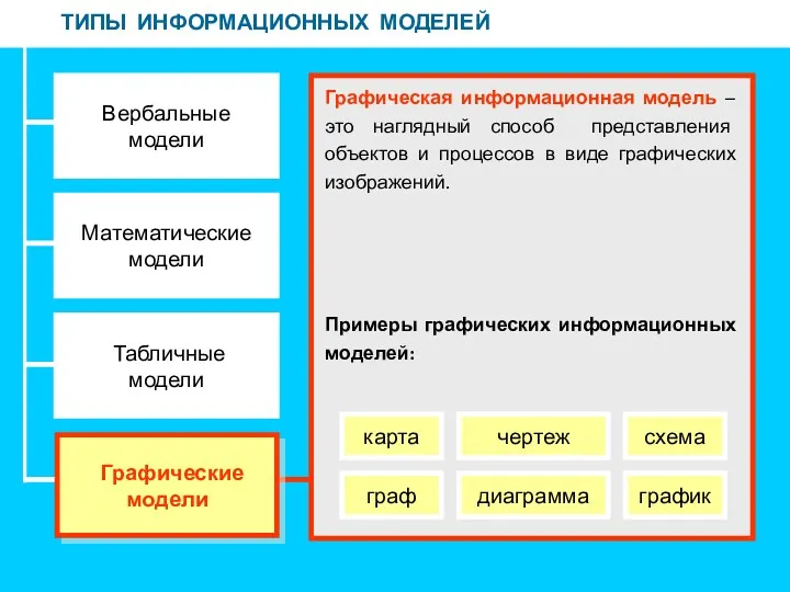 ТИПЫ ИНФОРМАЦИОННЫХ МОДЕЛЕЙ Вербальные модели Математические модели Табличные модели Графическая