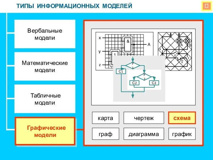  ТИПЫ ИНФОРМАЦИОННЫХ МОДЕЛЕЙ Вербальные модели Математические модели Табличные модели