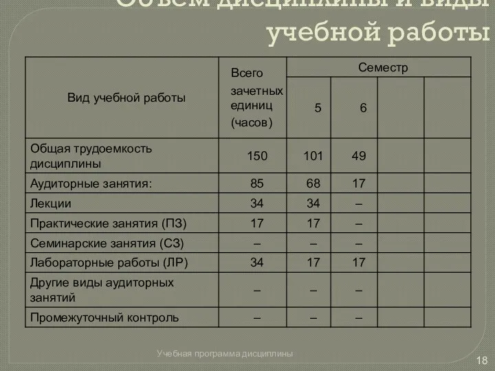 Объем дисциплины и виды учебной работы Учебная программа дисциплины