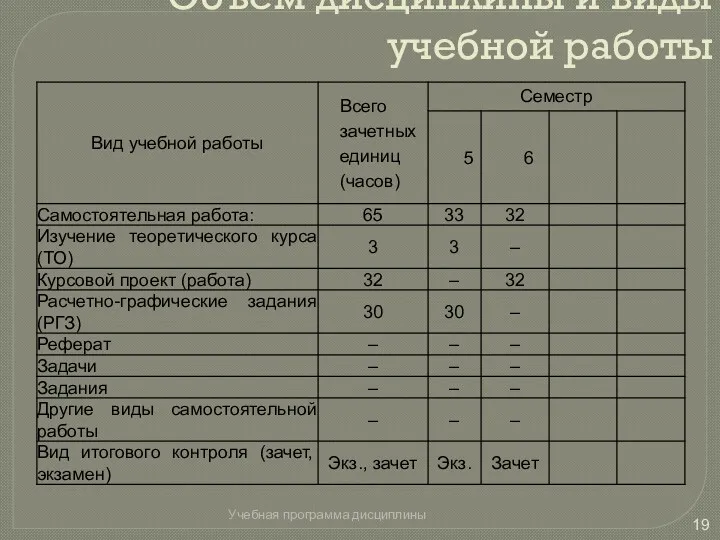 Объем дисциплины и виды учебной работы Учебная программа дисциплины