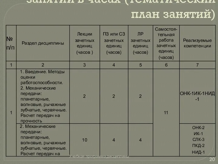 Разделы дисциплины и виды занятий в часах (тематический план занятий) Учебная программа дисциплины