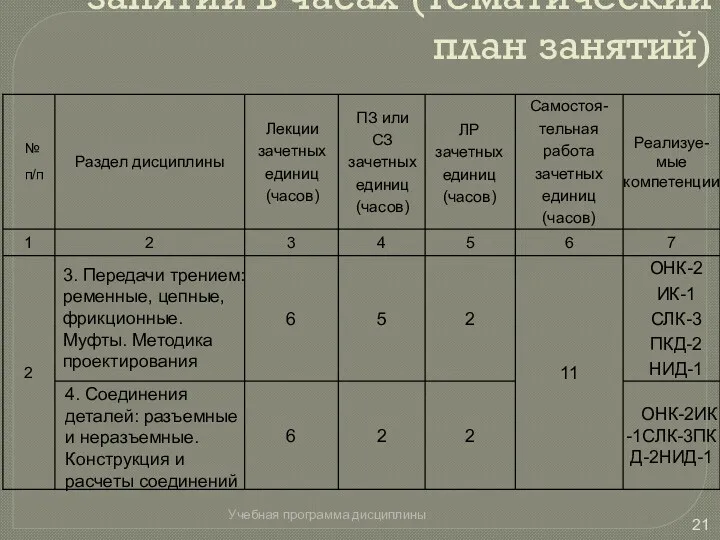 Разделы дисциплины и виды занятий в часах (тематический план занятий)