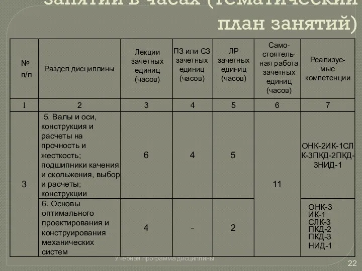 Разделы дисциплины и виды занятий в часах (тематический план занятий)