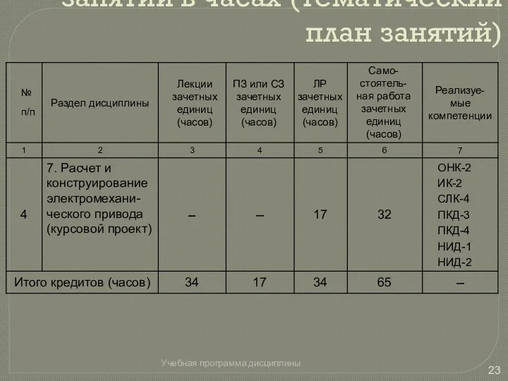 Разделы дисциплины и виды занятий в часах (тематический план занятий)