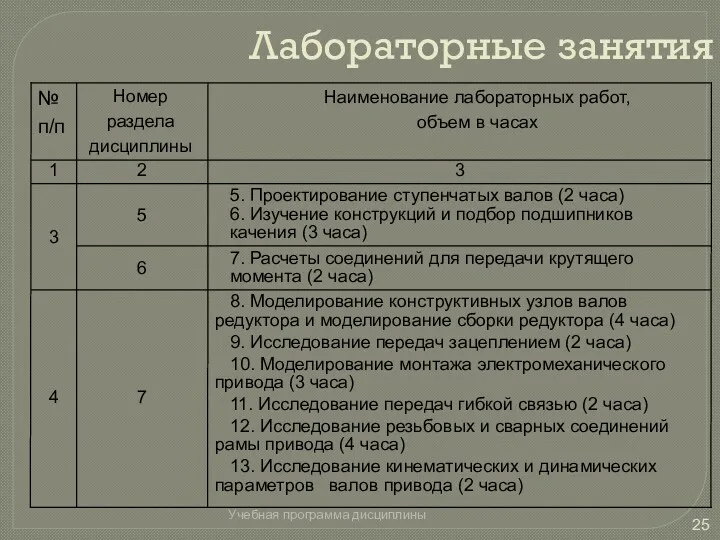 Лабораторные занятия Учебная программа дисциплины 8. Моделирование конструктивных узлов валов