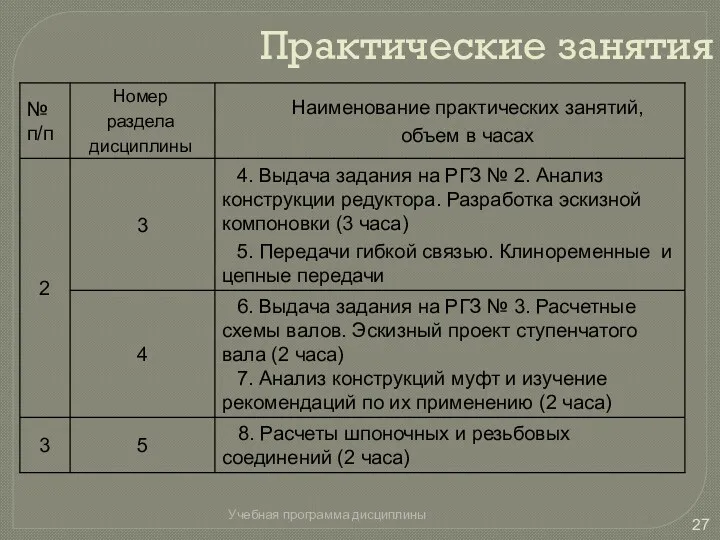 Практические занятия Учебная программа дисциплины 8. Расчеты шпоночных и резьбовых