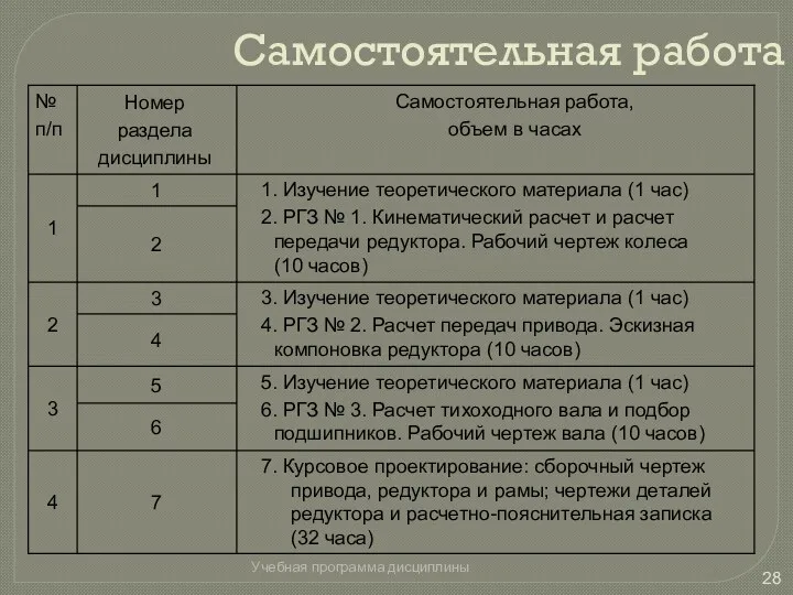 Самостоятельная работа Учебная программа дисциплины 7. Курсовое проектирование: сборочный чертеж