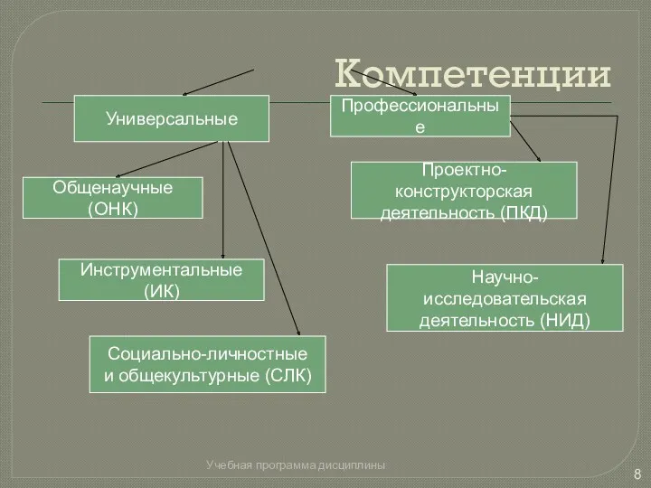 Компетенции Учебная программа дисциплины Универсальные Профессиональные Общенаучные (ОНК) Инструментальные (ИК)