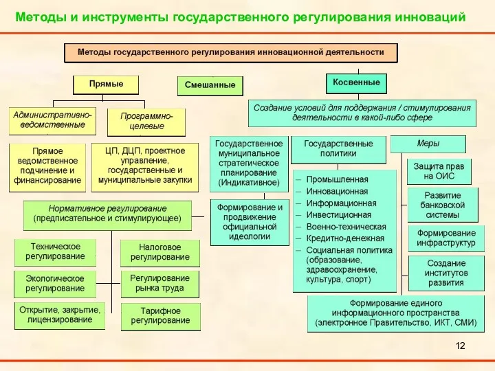 Методы и инструменты государственного регулирования инноваций