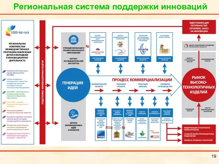 Региональная система поддержки инноваций