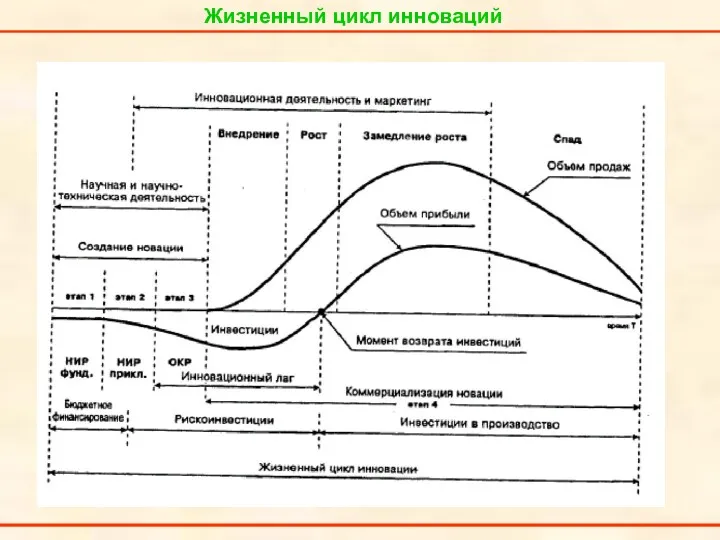 Жизненный цикл инноваций