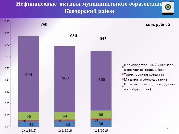 млн. рублей Нефинансовые активы муниципального образования Ковдорский район