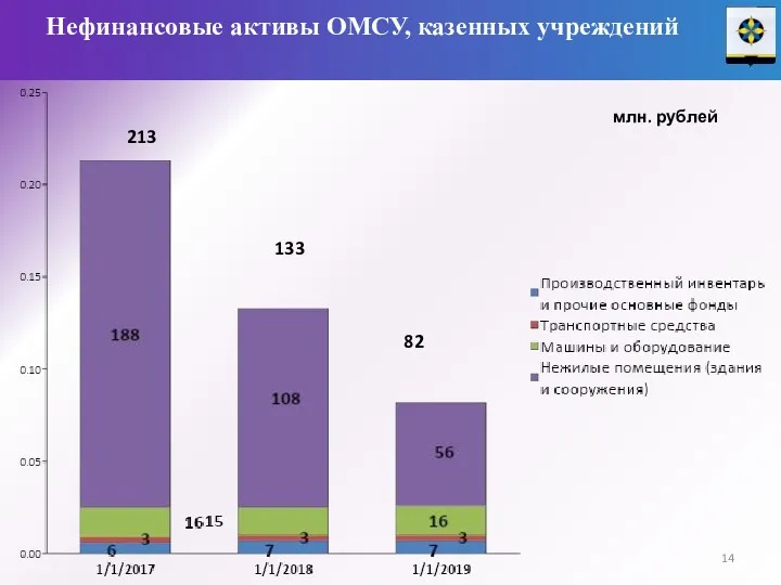 Нефинансовые активы ОМСУ, казенных учреждений млн. рублей 213 133 82