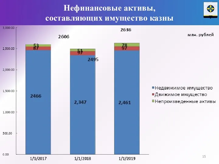 Нефинансовые активы, составляющих имущество казны