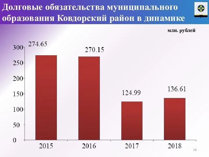 Долговые обязательства муниципального образования Ковдорский район в динамике млн. рублей