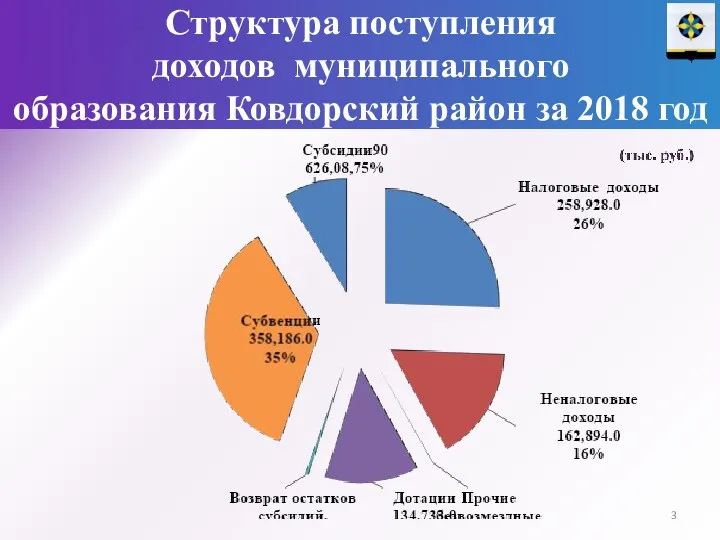 Структура поступления доходов муниципального образования Ковдорский район за 2018 год