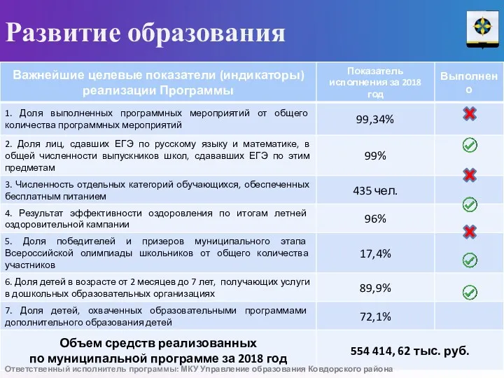 Развитие образования Ответственный исполнитель программы: МКУ Управление образования Ковдорского района