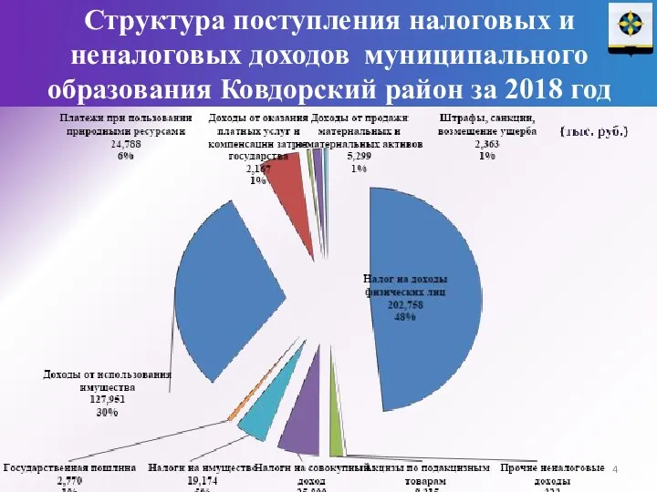 Структура поступления налоговых и неналоговых доходов муниципального образования Ковдорский район за 2018 год