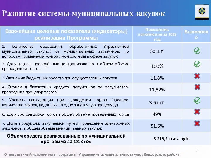 Развитие системы муниципальных закупок Ответственный исполнитель программы: Управление муниципальных закупок Ковдорского района