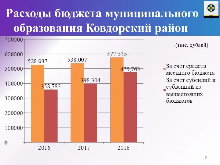 Расходы бюджета муниципального образования Ковдорский район
