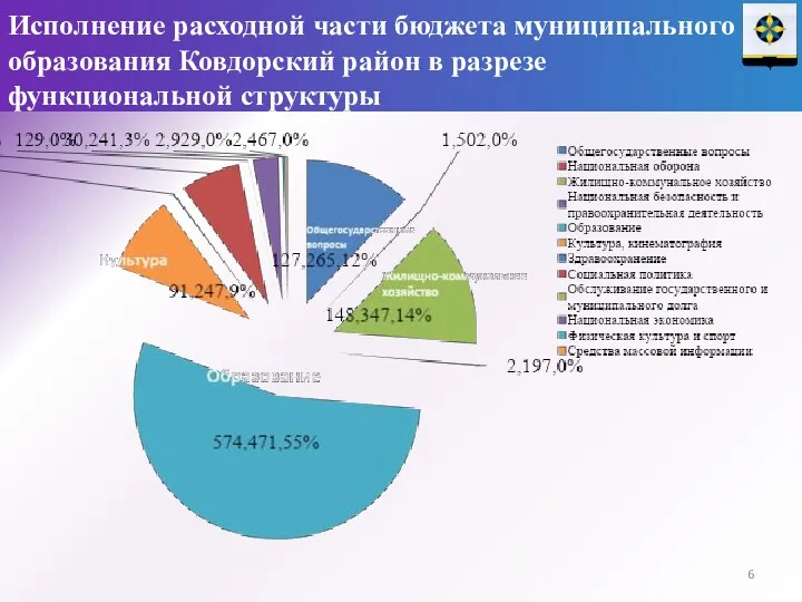 Исполнение расходной части бюджета муниципального образования Ковдорский район в разрезе функциональной структуры