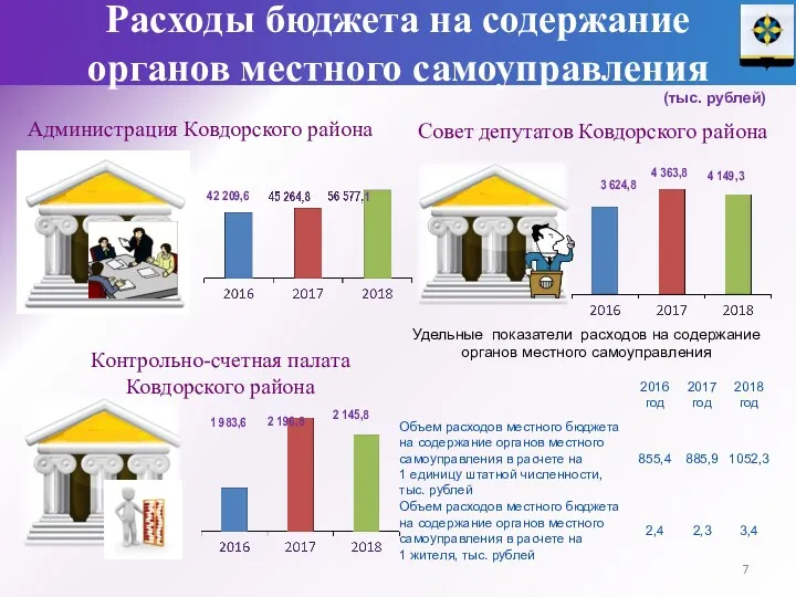 Расходы бюджета на содержание органов местного самоуправления (тыс. рублей) Администрация