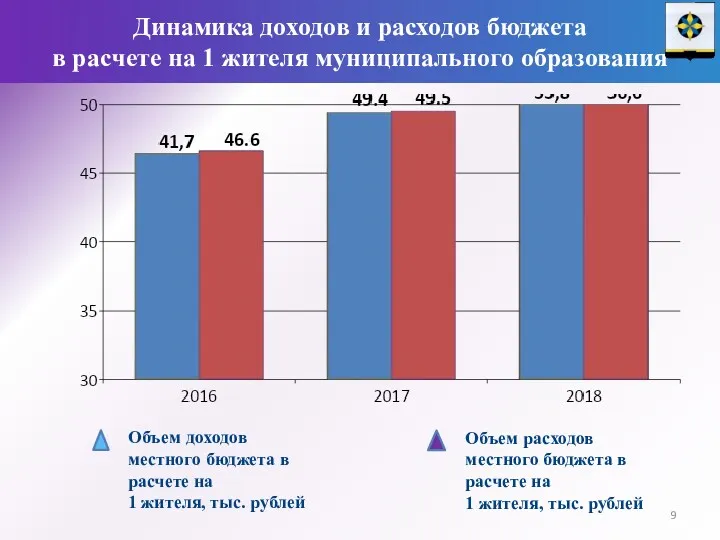 Динамика доходов и расходов бюджета в расчете на 1 жителя