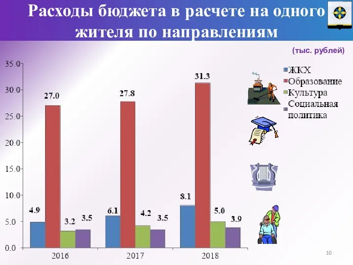 Расходы бюджета в расчете на одного жителя по направлениям (тыс. рублей)