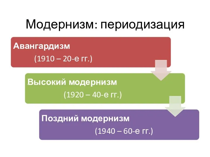 Модернизм: периодизация