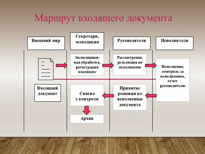 Маршрут входящего документа