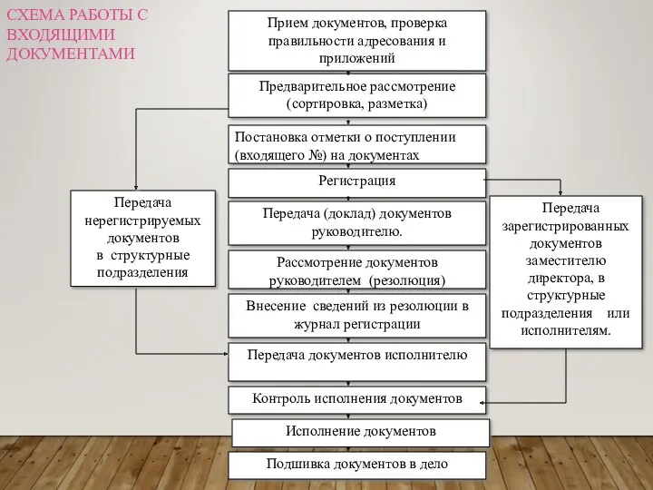 Передача зарегистрированных документов заместителю директора, в структурные подразделения или исполнителям.