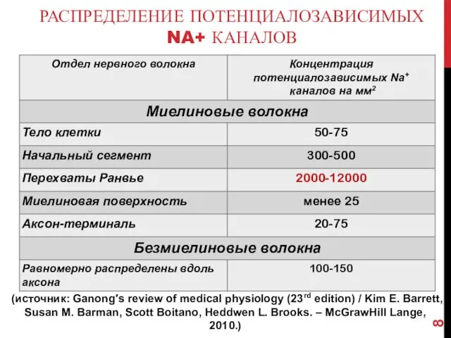 (источник: Ganong′s review of medical physiology (23rd edition) / Kim