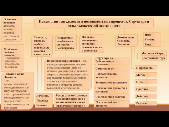 Основные понятия: личность, человек, индивид, деятельность, сознание. Психология деятельности и