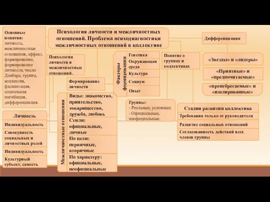 Психология личности и межличностных отношений. Проблема психодиагностики межличностных отношений в