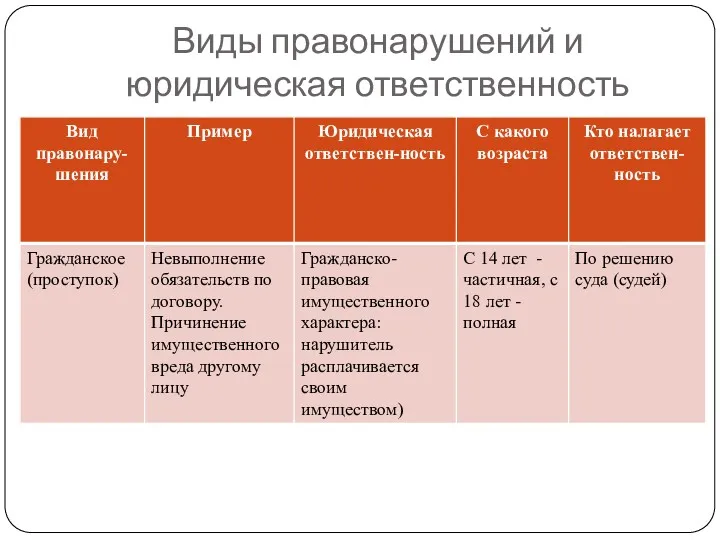 Виды правонарушений и юридическая ответственность