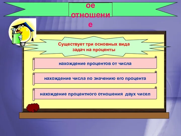 Процентное отношение Существует три основных вида задач на проценты нахождение