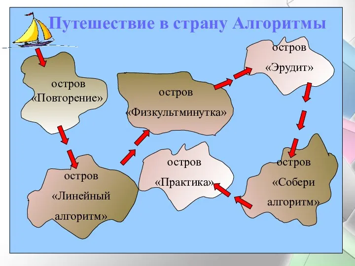 остров «Повторение» остров «Линейный алгоритм» остров «Физкультминутка» остров «Эрудит» остров