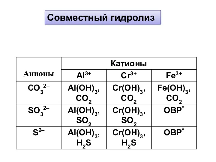 Совместный гидролиз