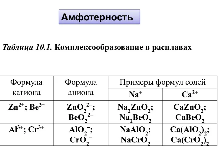 Амфотерность Таблица 10.1. Комплексообразование в расплавах