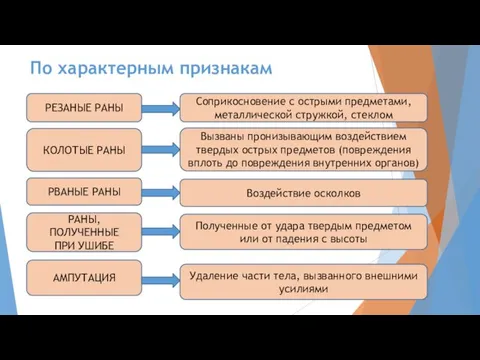 По характерным признакам РЕЗАНЫЕ РАНЫ Соприкосновение с острыми предметами, металлической