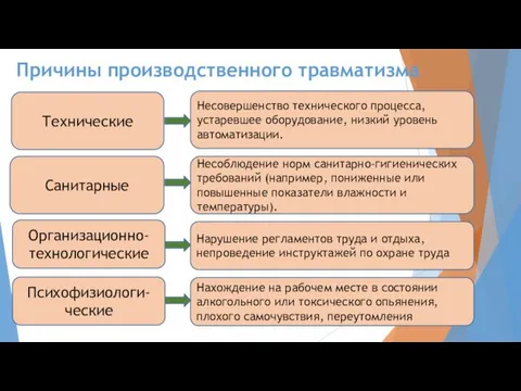 Причины производственного травматизма Технические Несовершенство технического процесса, устаревшее оборудование, низкий