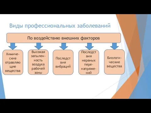 Виды профессиональных заболеваний По воздействию внешних факторов Химиче-ские отравляющие вещества