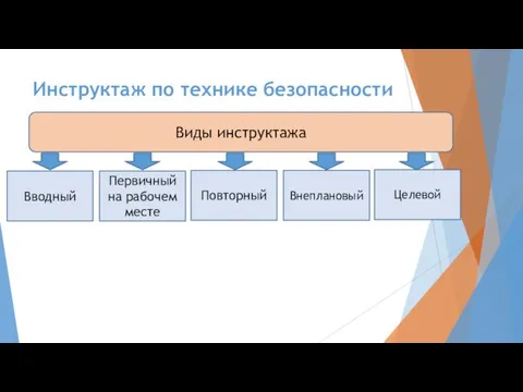 Инструктаж по технике безопасности Виды инструктажа Вводный Первичный на рабочем месте Повторный Внеплановый Целевой