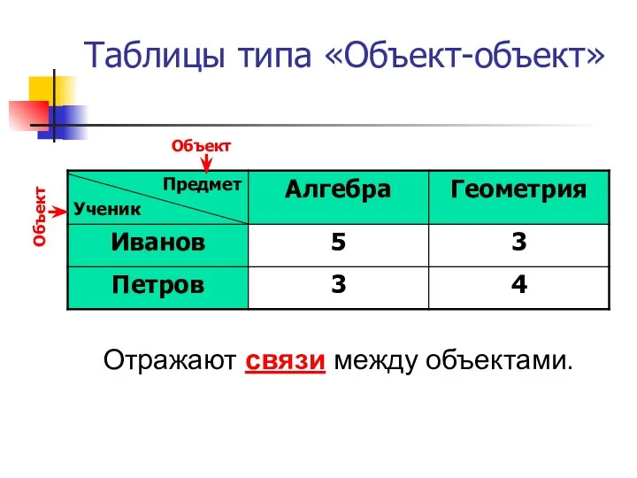 Таблицы типа «Объект-объект» Отражают связи между объектами.