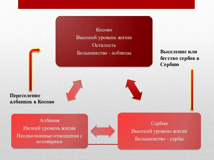 Переселение албанцев в Косово Выселение или бегство сербов в Сербию