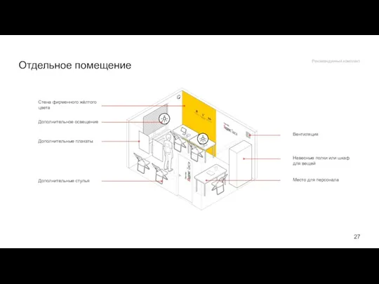 Отдельное помещение Стена фирменного жёлтого цвета Дополнительные плакаты Навесные полки