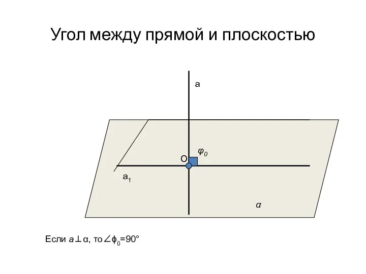 Угол между прямой и плоскостью а а1 α φ0 O Если а⊥α, то∠ϕ0=90°