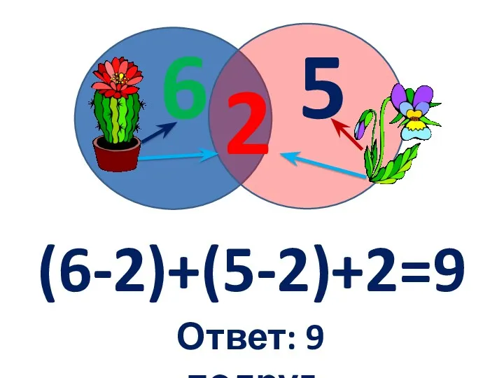 6 5 2 (6-2)+(5-2)+2=9 Ответ: 9 подруг