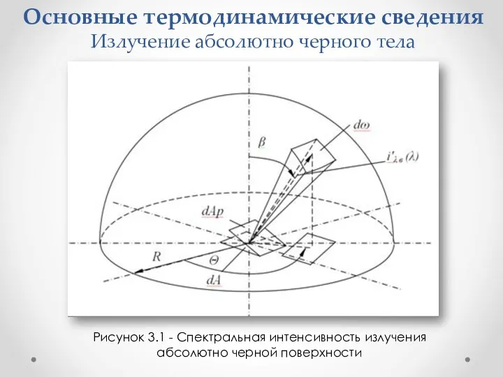 Основные термодинамические сведения Излучение абсолютно черного тела Рисунок 3.1 - Спектральная интенсивность излучения абсолютно черной поверхности